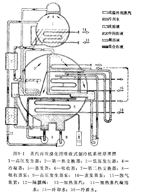 蒸汽雙效溴化鋰制冷機原理圖